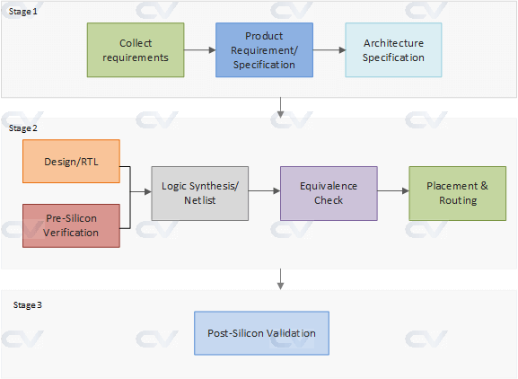 asic chip soc design flow