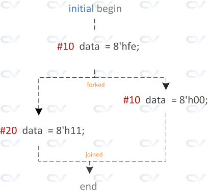fork-join-verilog