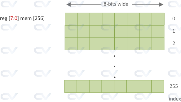 memory array in verilog