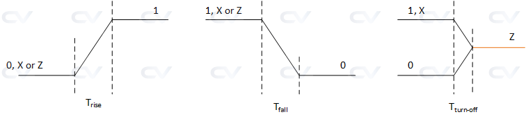 Verilog delay types